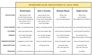 Scolia Home Paket S2 (mit Spark Beleuchtung, Winmau Blade 6, Surround rot) - Dart Autoscoring